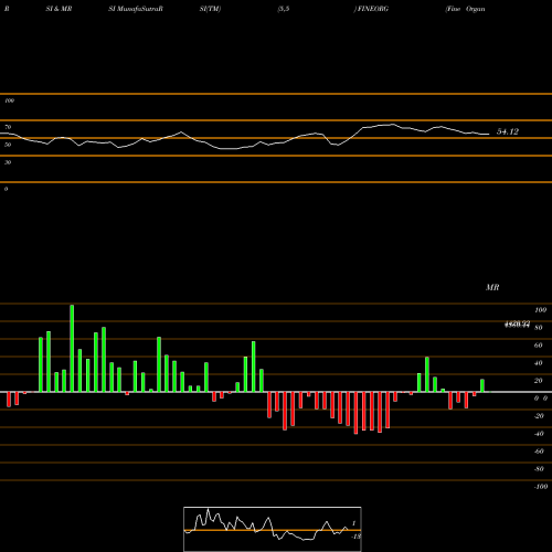 RSI & MRSI charts Fine Organic Ind. Ltd. FINEORG share NSE Stock Exchange 