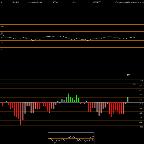 RSI & MRSI charts Icicipramc-icicifin FINIETF share NSE Stock Exchange 