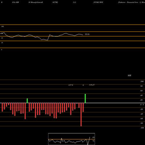 RSI & MRSI charts Finkurve Financial Serv L FINKURVE share NSE Stock Exchange 