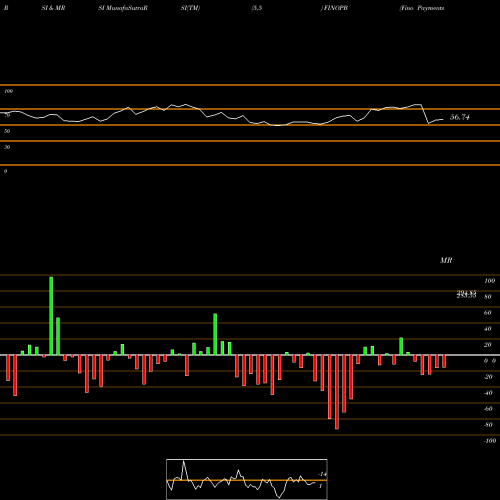 RSI & MRSI charts Fino Payments Bank Ltd FINOPB share NSE Stock Exchange 
