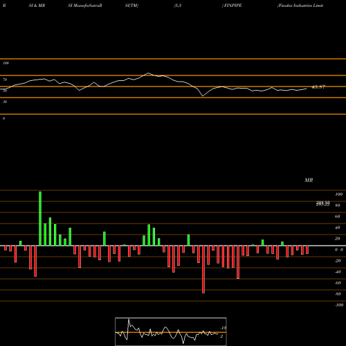 RSI & MRSI charts Finolex Industries Limited FINPIPE share NSE Stock Exchange 