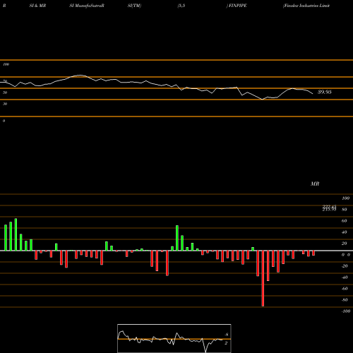 RSI & MRSI charts Finolex Industries Limited FINPIPE share NSE Stock Exchange 