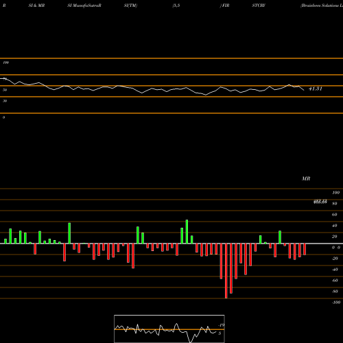 RSI & MRSI charts Brainbees Solutions Ltd FIRSTCRY share NSE Stock Exchange 