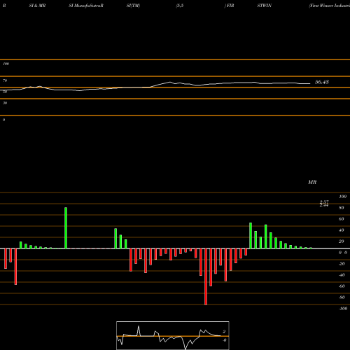 RSI & MRSI charts First Winner Industries Limited FIRSTWIN share NSE Stock Exchange 