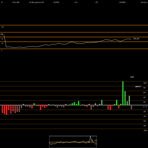 RSI & MRSI charts Fischer Medical Venture L FISCHER share NSE Stock Exchange 