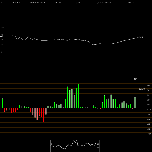 RSI & MRSI charts Five Core Electronics Ltd FIVECORE_SM share NSE Stock Exchange 