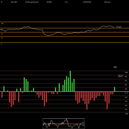 RSI & MRSI charts Five-star Bus Fin Ltd FIVESTAR share NSE Stock Exchange 