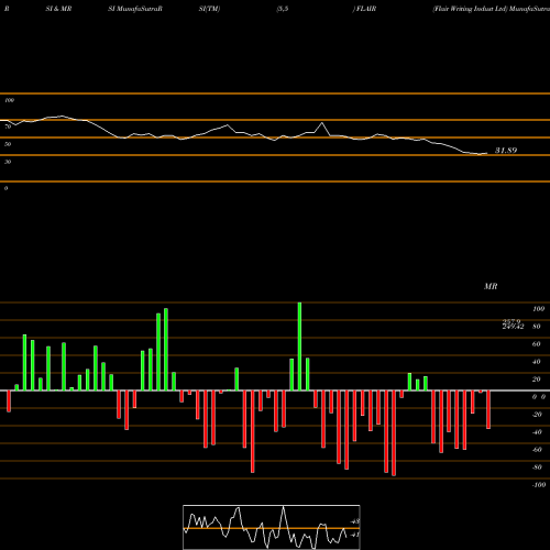RSI & MRSI charts Flair Writing Indust Ltd FLAIR share NSE Stock Exchange 