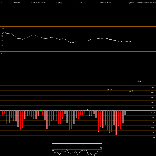 RSI & MRSI charts Dspamc - Flexiadd FLEXIADD share NSE Stock Exchange 