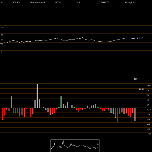 RSI & MRSI charts Flexituff International Limited FLEXITUFF share NSE Stock Exchange 