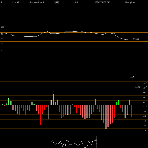 RSI & MRSI charts Flexituff Inter Limited FLEXITUFF_BE share NSE Stock Exchange 