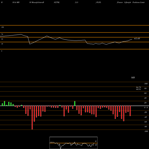 RSI & MRSI charts Future Lifestyle Fashions Limited FLFL share NSE Stock Exchange 