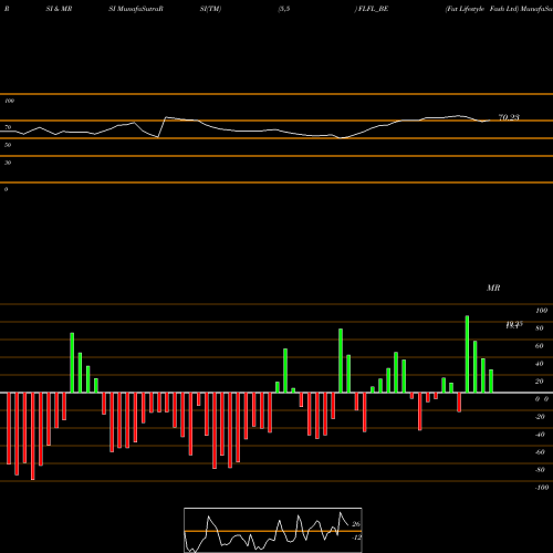 RSI & MRSI charts Fut Lifestyle Fash Ltd FLFL_BE share NSE Stock Exchange 