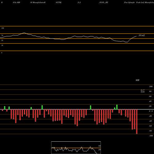 RSI & MRSI charts Fut Lifestyle Fash Ltd FLFL_BZ share NSE Stock Exchange 