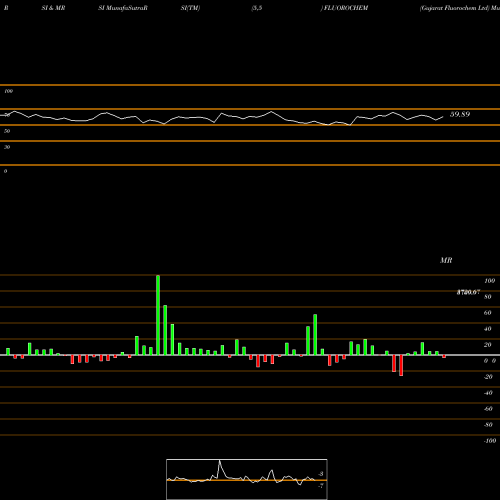 RSI & MRSI charts Gujarat Fluorochem Ltd FLUOROCHEM share NSE Stock Exchange 