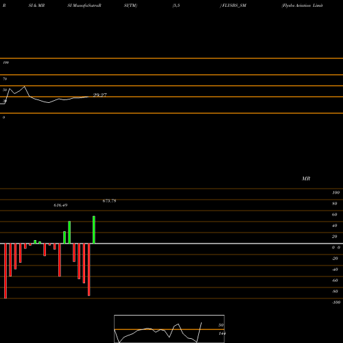 RSI & MRSI charts Flysbs Aviation Limited FLYSBS_SM share NSE Stock Exchange 