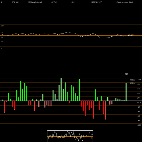 RSI & MRSI charts Flysbs Aviation Limited FLYSBS_ST share NSE Stock Exchange 