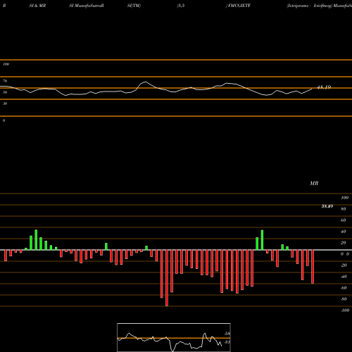 RSI & MRSI charts Icicipramc - Icicifmcg FMCGIETF share NSE Stock Exchange 