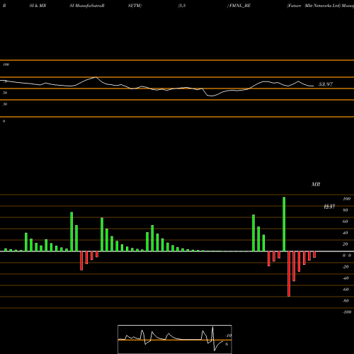 RSI & MRSI charts Future Mkt Networks Ltd FMNL_BE share NSE Stock Exchange 