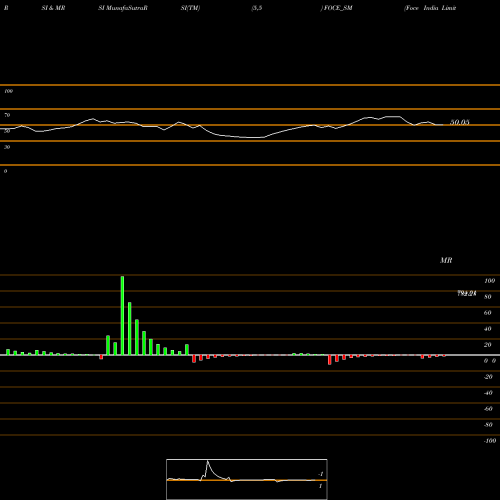 RSI & MRSI charts Foce India Limited FOCE_SM share NSE Stock Exchange 