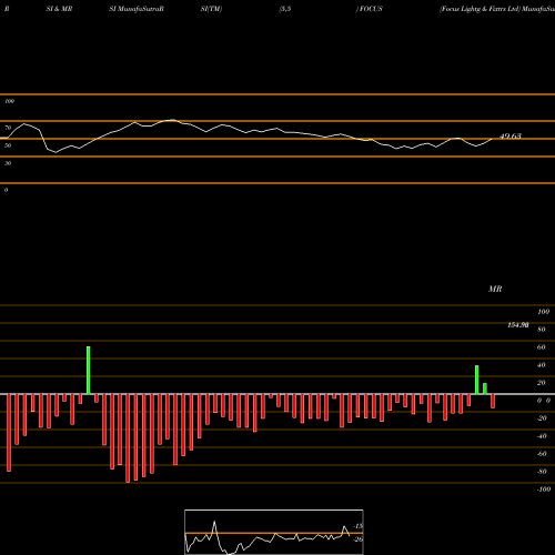 RSI & MRSI charts Focus Lightg & Fixtrs Ltd FOCUS share NSE Stock Exchange 