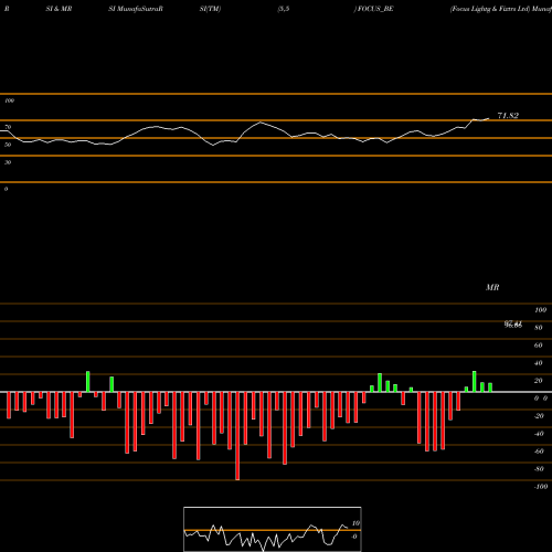 RSI & MRSI charts Focus Lightg & Fixtrs Ltd FOCUS_BE share NSE Stock Exchange 