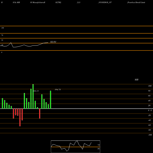 RSI & MRSI charts Fonebox Retail Limited FONEBOX_ST share NSE Stock Exchange 