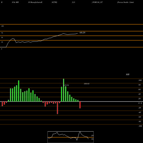 RSI & MRSI charts Forcas Studio Limited FORCAS_ST share NSE Stock Exchange 