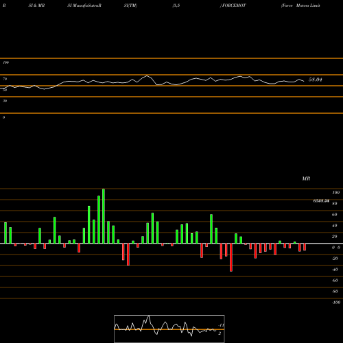 RSI & MRSI charts Force Motors Limited FORCEMOT share NSE Stock Exchange 