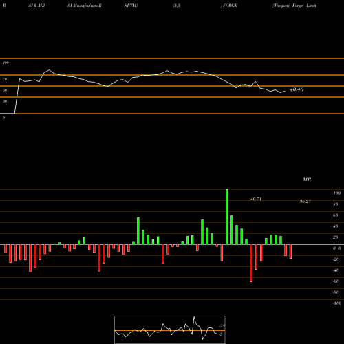RSI & MRSI charts Tirupati Forge Limited FORGE share NSE Stock Exchange 