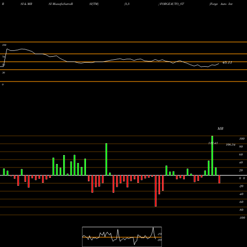 RSI & MRSI charts Forge Auto Internation L FORGEAUTO_ST share NSE Stock Exchange 