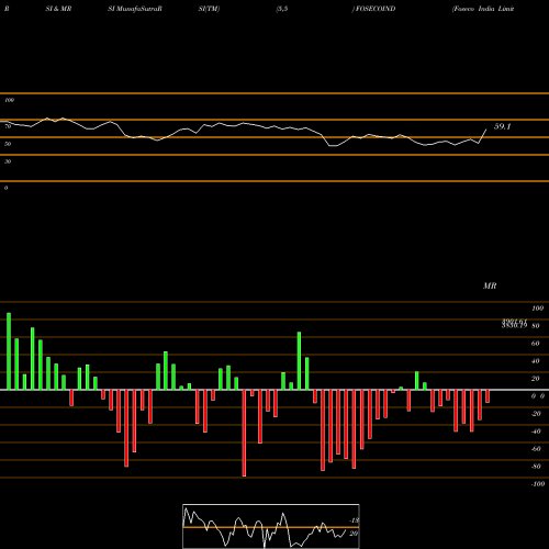 RSI & MRSI charts Foseco India Limited FOSECOIND share NSE Stock Exchange 