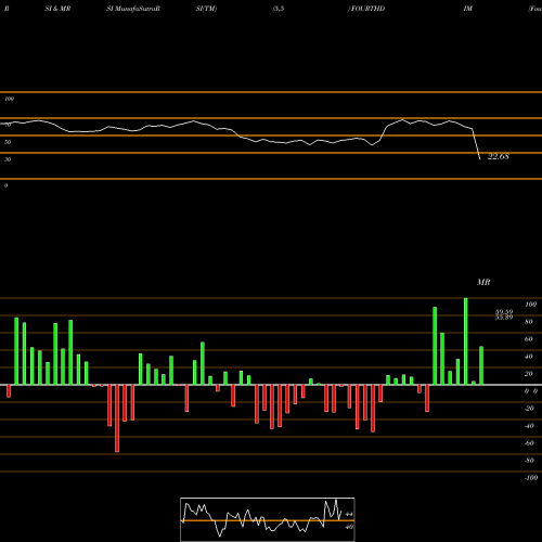 RSI & MRSI charts Fourth Dimension FOURTHDIM share NSE Stock Exchange 