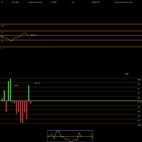 RSI & MRSI charts Fractal Analytics Limited FRACTAL share NSE Stock Exchange 