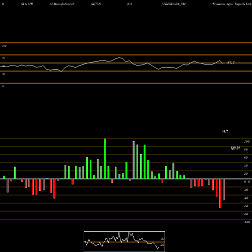 RSI & MRSI charts Freshara Agro Exports Ltd FRESHARA_SM share NSE Stock Exchange 