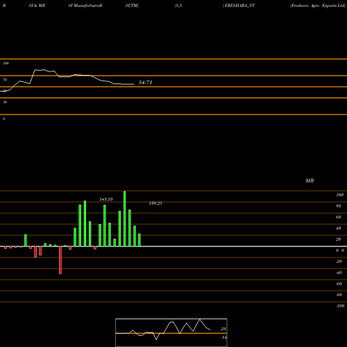 RSI & MRSI charts Freshara Agro Exports Ltd FRESHARA_ST share NSE Stock Exchange 