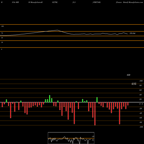 RSI & MRSI charts Future Retail FRETAIL share NSE Stock Exchange 