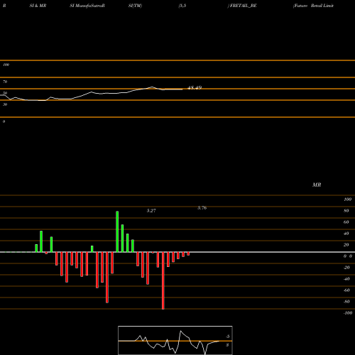 RSI & MRSI charts Future Retail Limited FRETAIL_BE share NSE Stock Exchange 