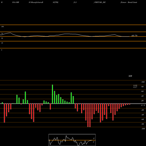 RSI & MRSI charts Future Retail Limited FRETAIL_BZ share NSE Stock Exchange 
