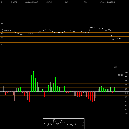 RSI & MRSI charts Future Retail Limited FRL share NSE Stock Exchange 