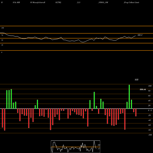 RSI & MRSI charts Frog Cellsat Limited FROG_SM share NSE Stock Exchange 