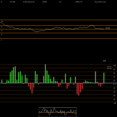 RSI & MRSI charts Frog Cellsat Limited FROG_ST share NSE Stock Exchange 