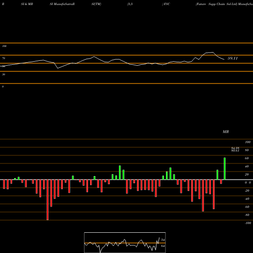 RSI & MRSI charts Future Supp Chain Sol Ltd FSC share NSE Stock Exchange 