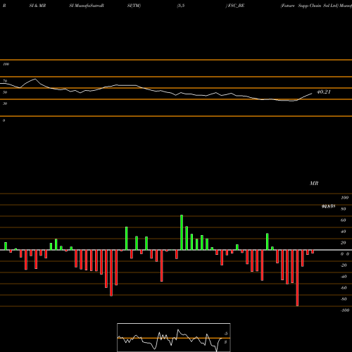 RSI & MRSI charts Future Supp Chain Sol Ltd FSC_BE share NSE Stock Exchange 