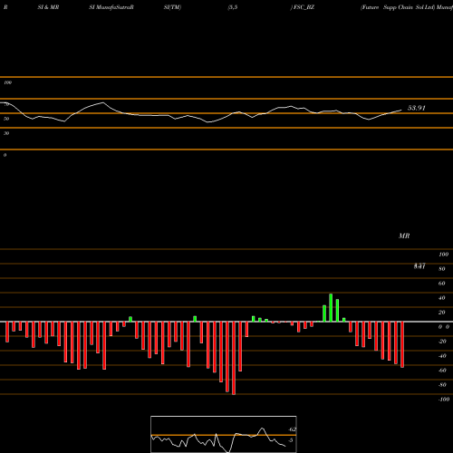 RSI & MRSI charts Future Supp Chain Sol Ltd FSC_BZ share NSE Stock Exchange 