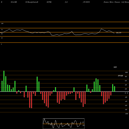 RSI & MRSI charts Fusion Micro Finance Ltd FUSION share NSE Stock Exchange 