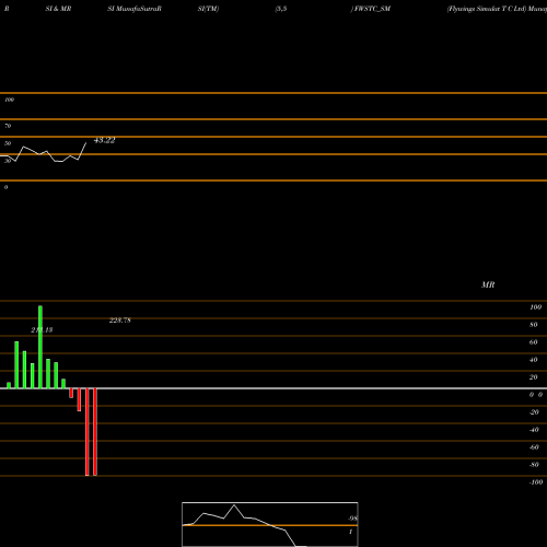 RSI & MRSI charts Flywings Simulat T C Ltd FWSTC_SM share NSE Stock Exchange 