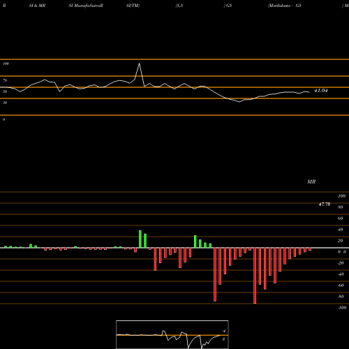 RSI & MRSI charts Motilalamc - G5 G5 share NSE Stock Exchange 