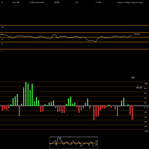 RSI & MRSI charts Gujarat Ambuja Exports Limited GAEL share NSE Stock Exchange 