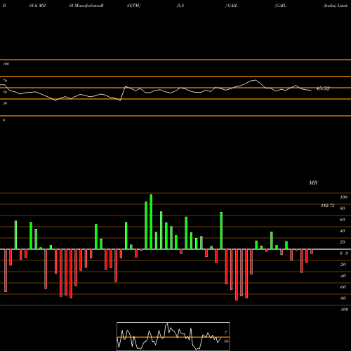 RSI & MRSI charts GAIL (India) Limited GAIL share NSE Stock Exchange 